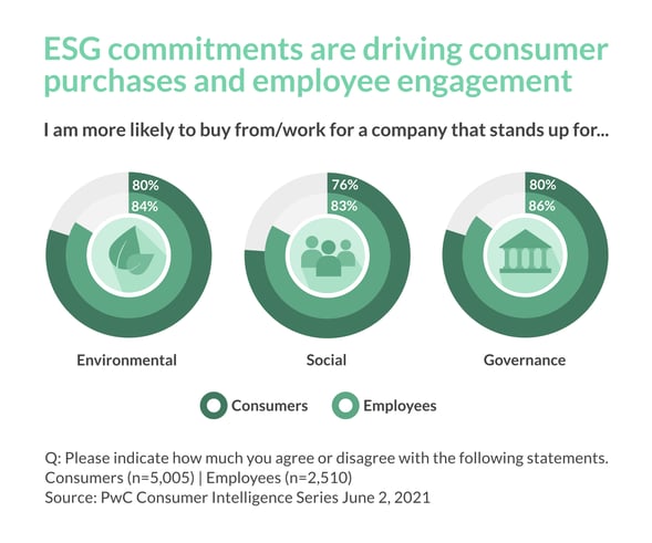 ESG commitments