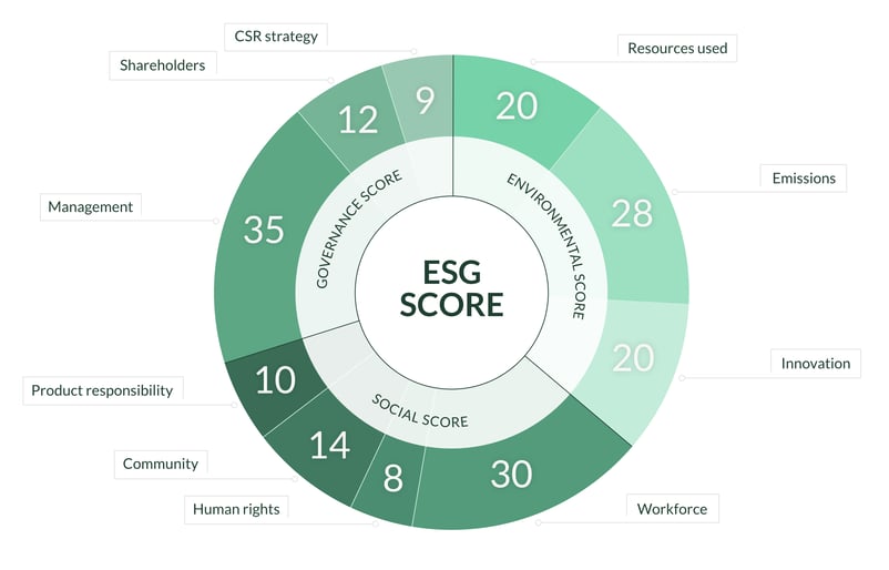 ESG score graphic