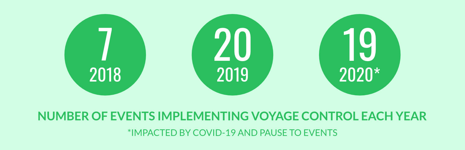 Events implementing Voyage Control 2018 to 2020