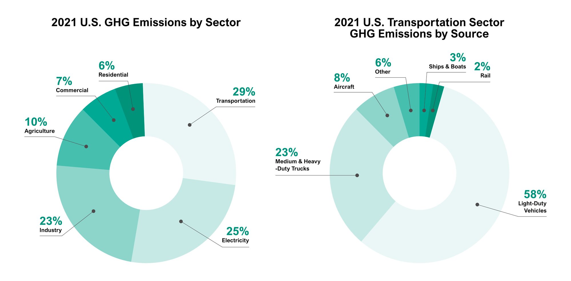 GHG Emissions GHG Emissions