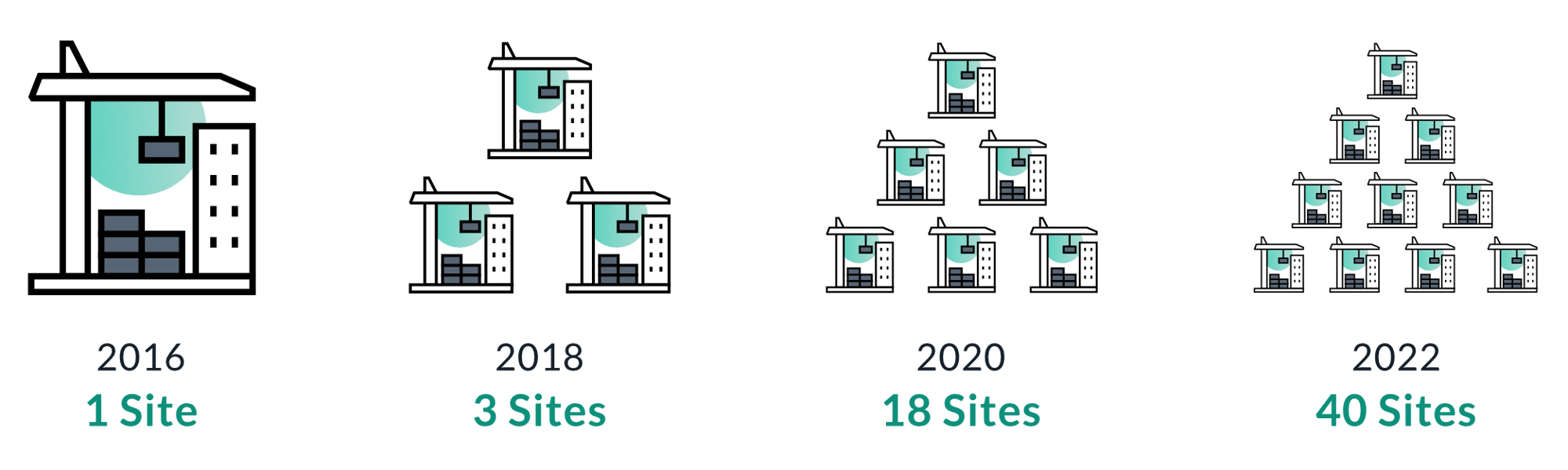 Growth by number of sites Growth by number of sites