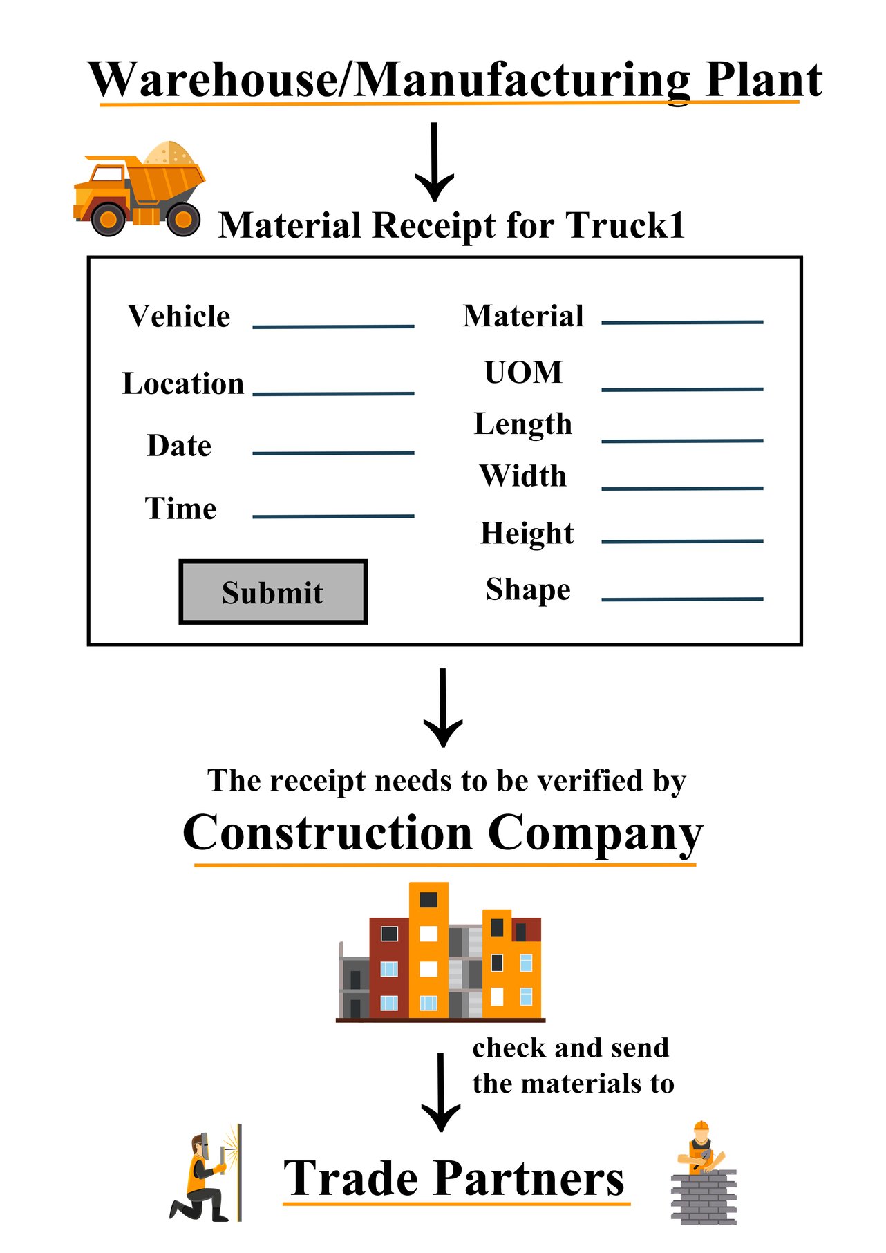 Inventory Control in Construction: Data Matters