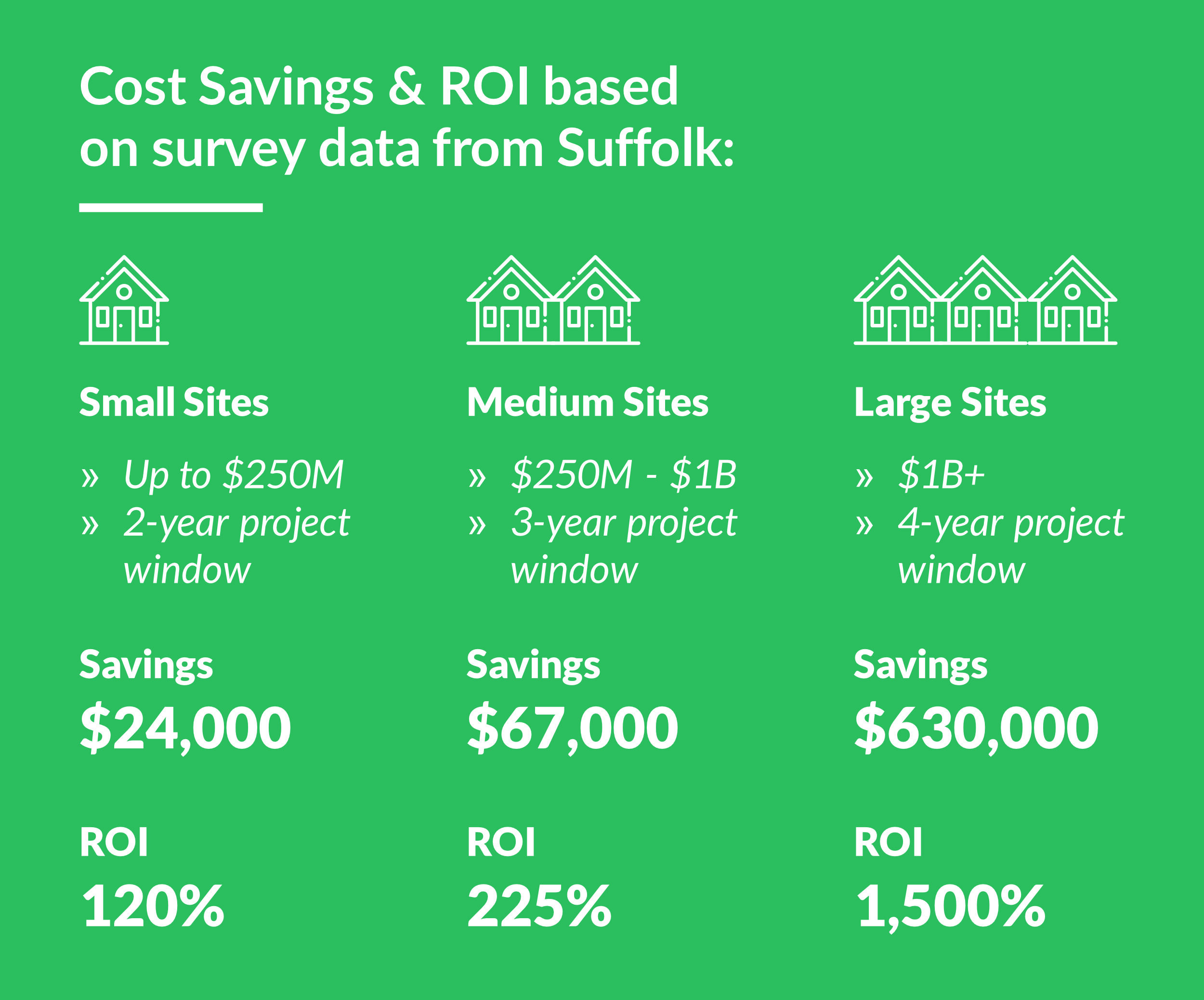 Cost savings and ROI